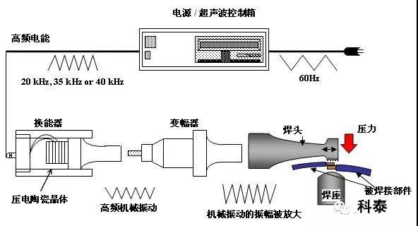 超声波金属焊接机原理及应用